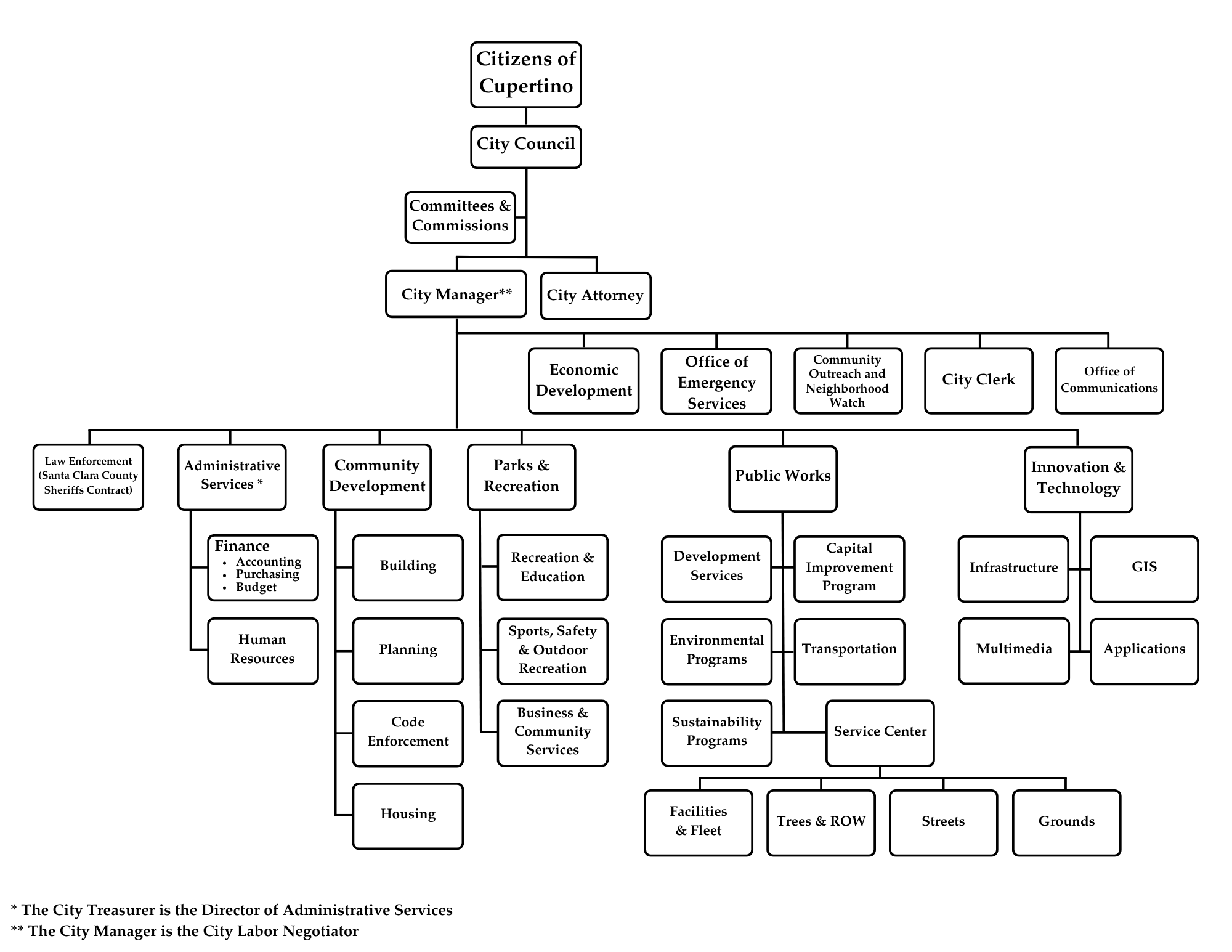 City Organizational Chart